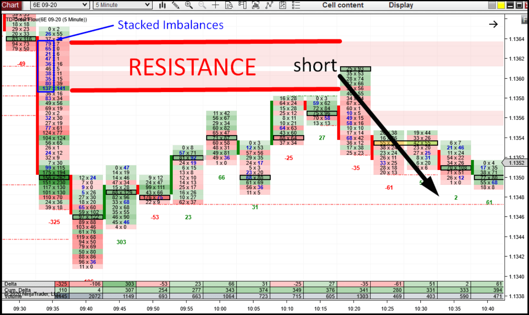 Footprint Chart Example - Stacked Imbalances