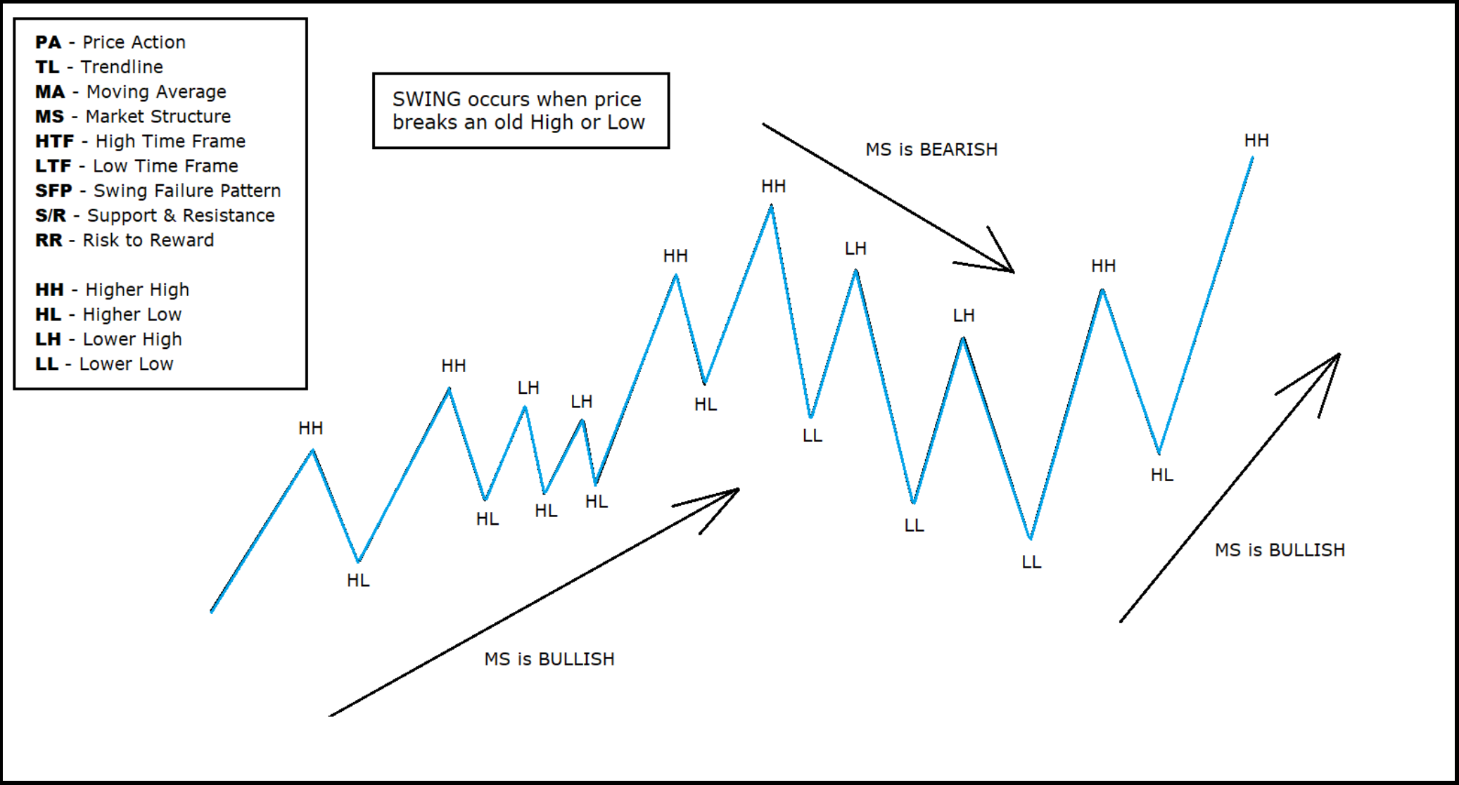 Market Structure - Trend Analysis
